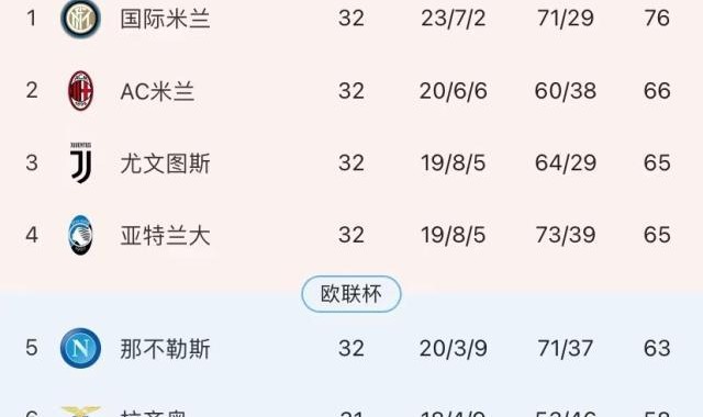 欧超梦碎！最后6轮，意甲四强要为欧冠门票争破头