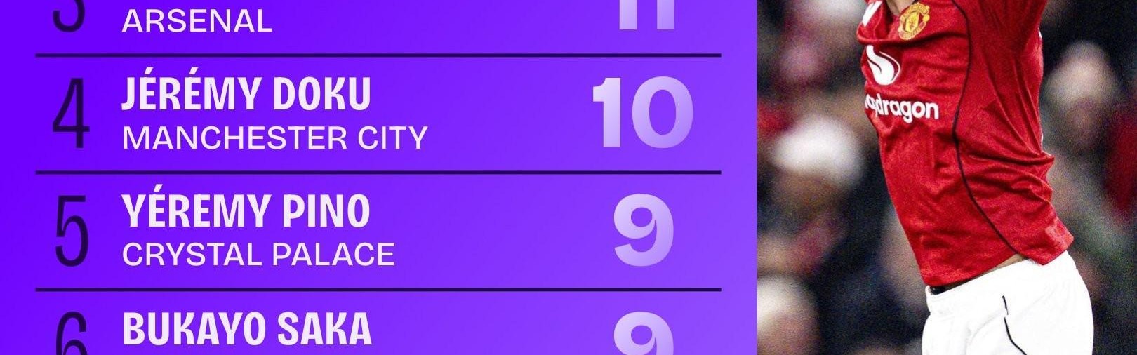 世界杯比赛在线观看平台-本赛季英超创造绝佳机会排名：B费15次居首，谢尔基次席